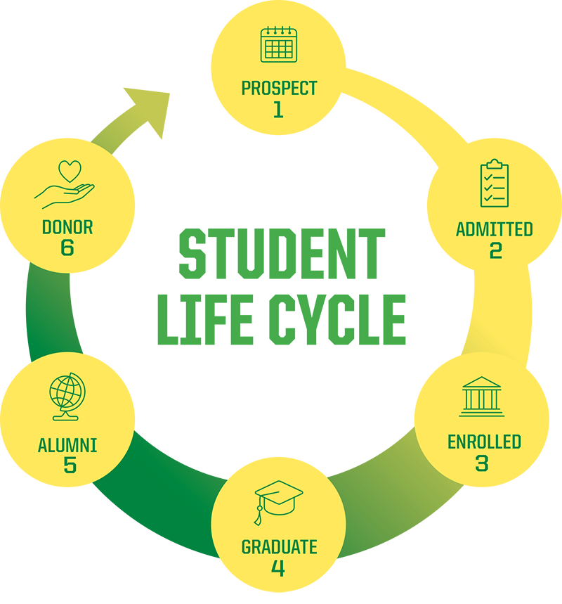 Circular image that progresses from prospect to admitted, enrolled, graduate, alumni, and donor